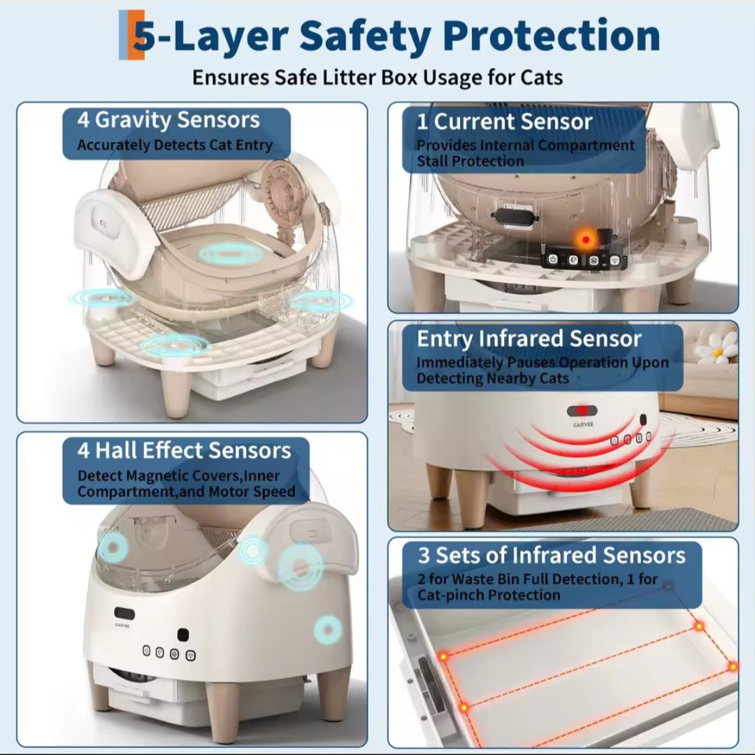 Cat litter box with 5-layer safety protection system featuring sensors.